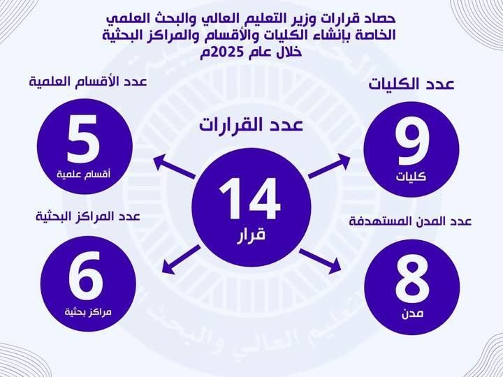 وزير التعليم العالي والبحث العلمي يصدر 14 قراراً لإنشاء 20 وحدة أكاديمية وبحثية
